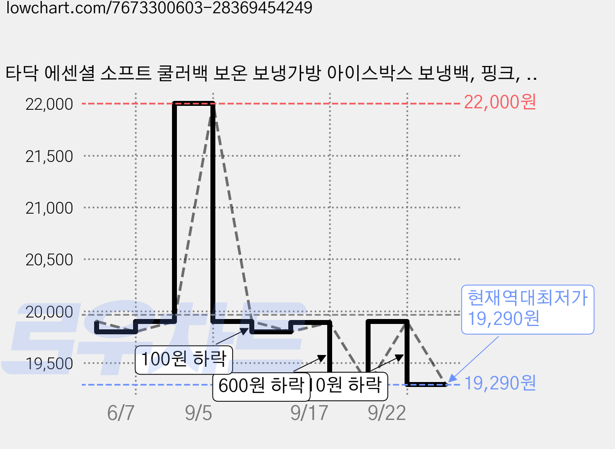 타닥 에센셜 소프트 쿨러백 보온 보냉가방 아이스박스 보냉백, 핑크, 30L 가격 변동 차트, 현재가 19,290원, 역대최저가