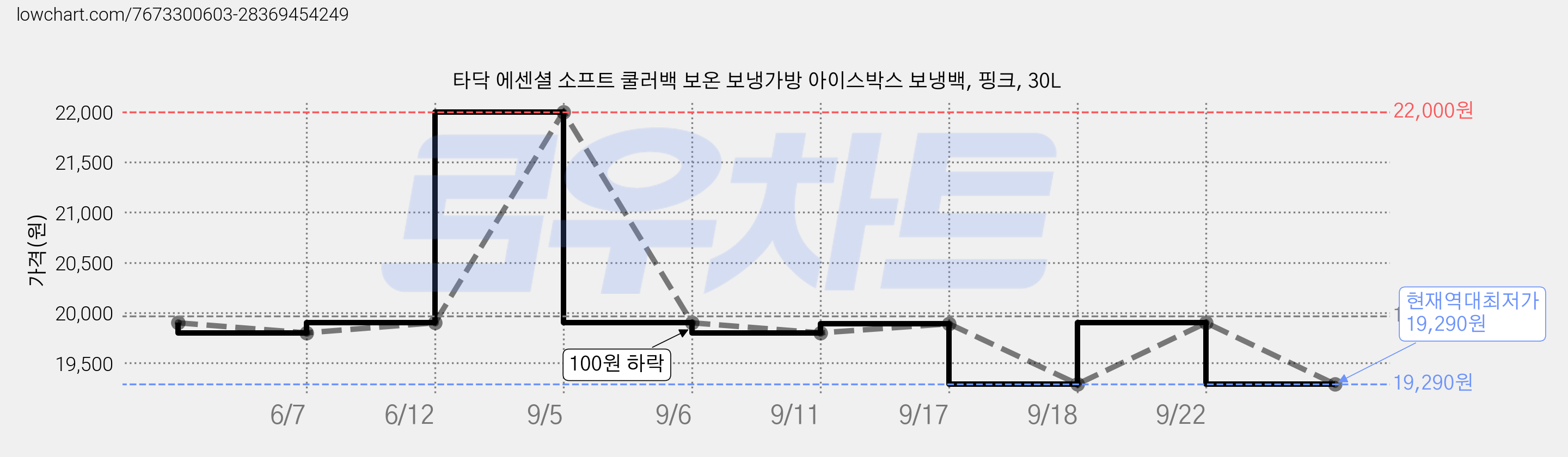 타닥 에센셜 소프트 쿨러백 보온 보냉가방 아이스박스 보냉백, 핑크, 30L 가격 변동 차트, 현재가 19,290원, 역대최저가
