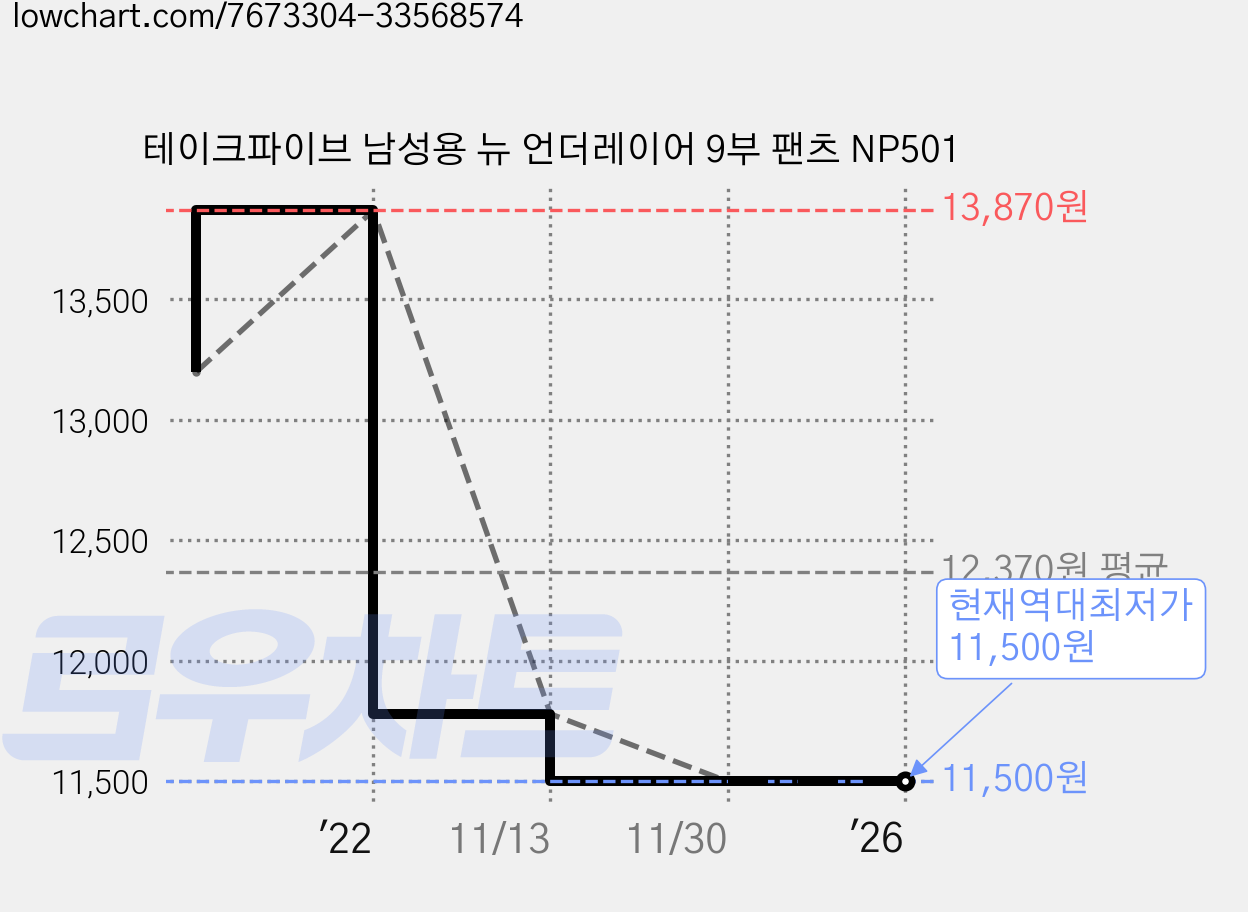 테이크파이브 남성용 뉴 언더레이어 9부 팬츠 NP501 가격 변동 차트, 현재가 11,500원, 역대최저가