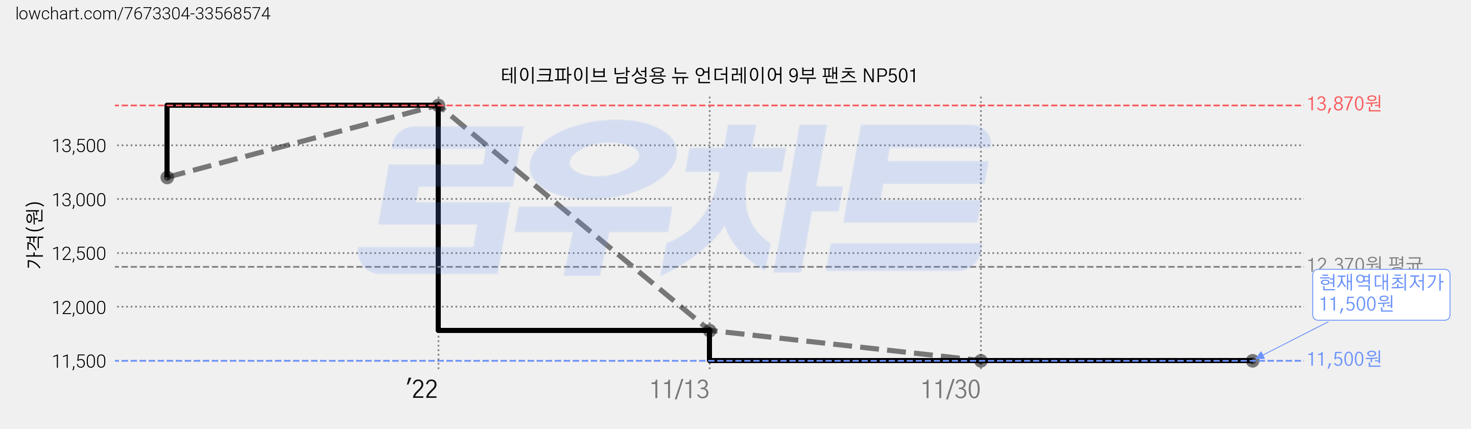 테이크파이브 남성용 뉴 언더레이어 9부 팬츠 NP501 가격 변동 차트, 현재가 11,500원, 역대최저가