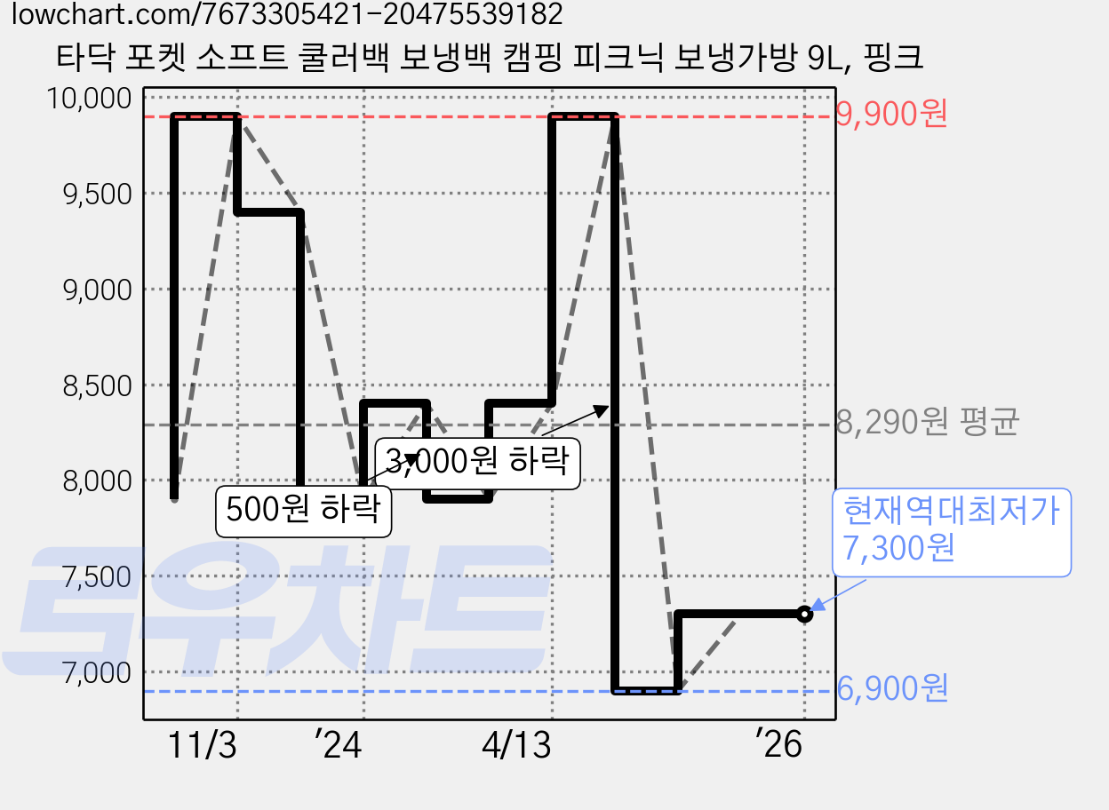 타닥 포켓 소프트 쿨러백 보냉백 캠핑 피크닉 보냉가방 9L, 핑크 가격 변동 차트, 현재가 7,300원, 역대최저가