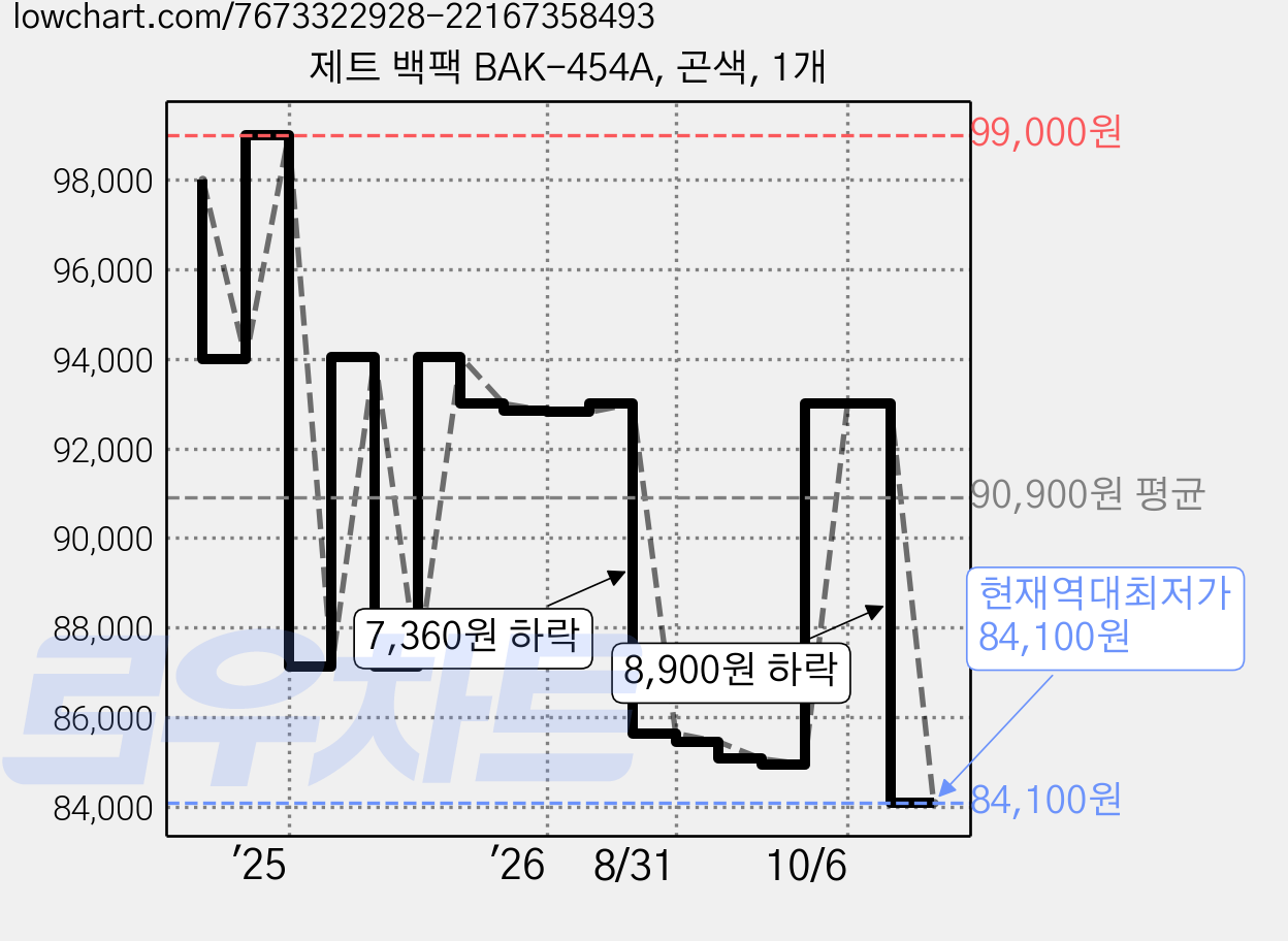 제트 백팩 BAK-454A, 곤색, 1개 가격 변동 차트, 현재가 84,100원, 역대최저가