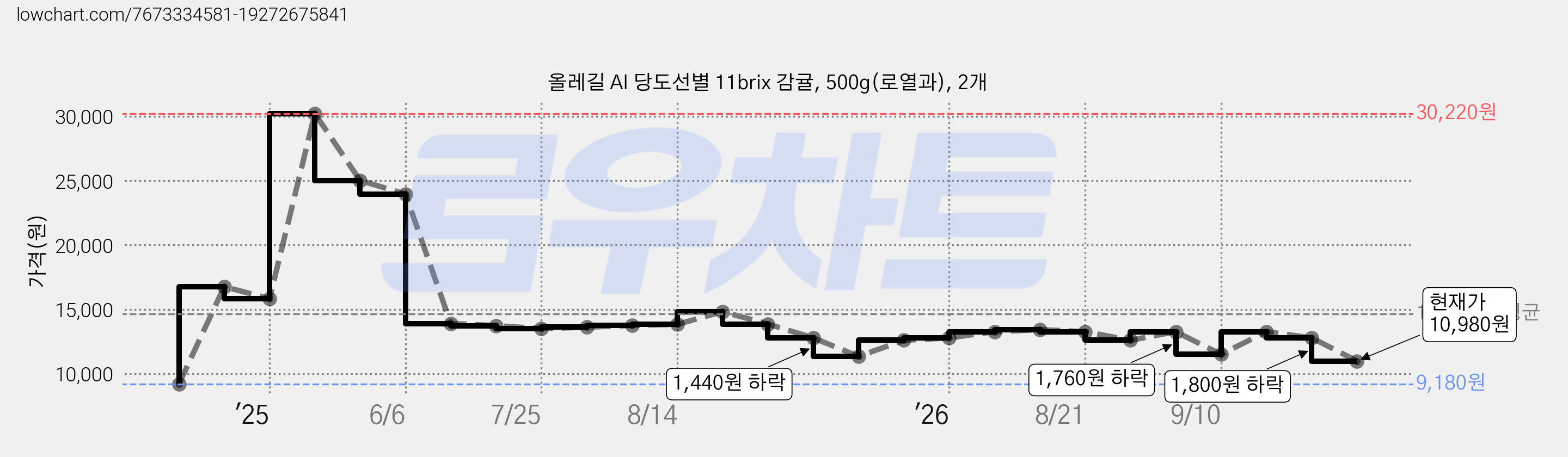올레길 AI 당도선별 11brix 감귤, 500g(로열과), 2개 가격 변동 차트, 현재가 10,980원, 관측 최저가 9,180원