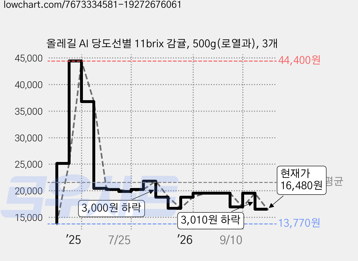 올레길 AI 당도선별 11brix 감귤, 500g(로열과), 3개 가격 변동 차트, 현재가 16,480원, 관측 최저가 13,770원