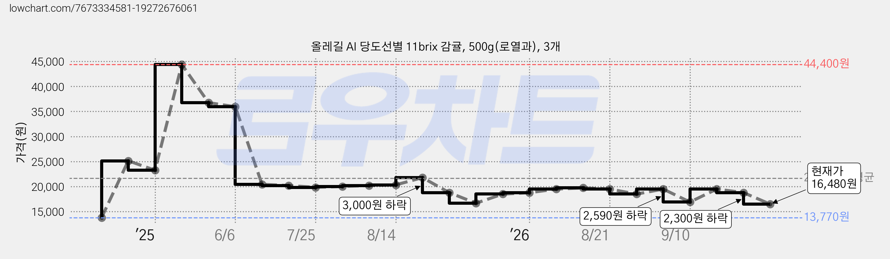 올레길 AI 당도선별 11brix 감귤, 500g(로열과), 3개 가격 변동 차트, 현재가 16,480원, 관측 최저가 13,770원