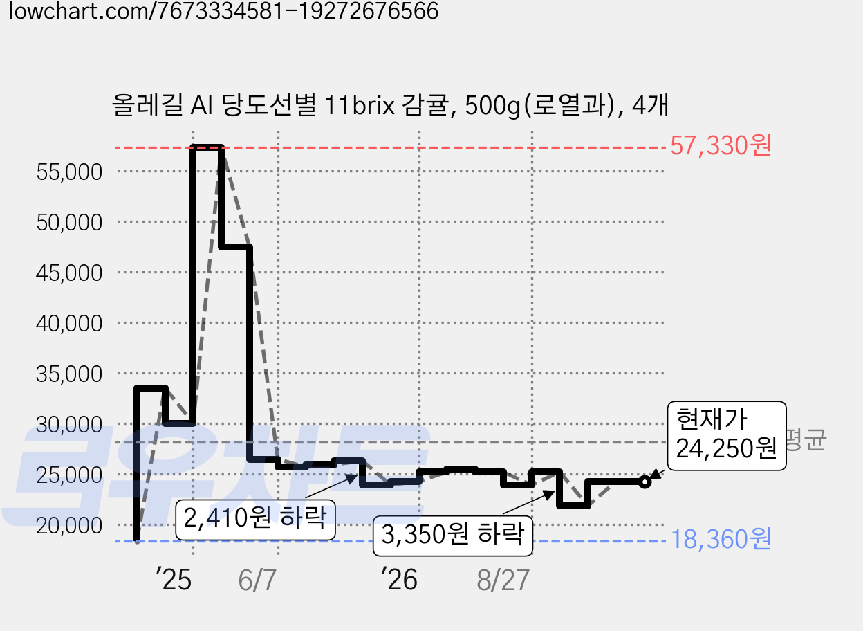 올레길 AI 당도선별 11brix 감귤, 500g(로열과), 4개 가격 변동 차트, 현재가 24,250원, 관측 최저가 18,360원