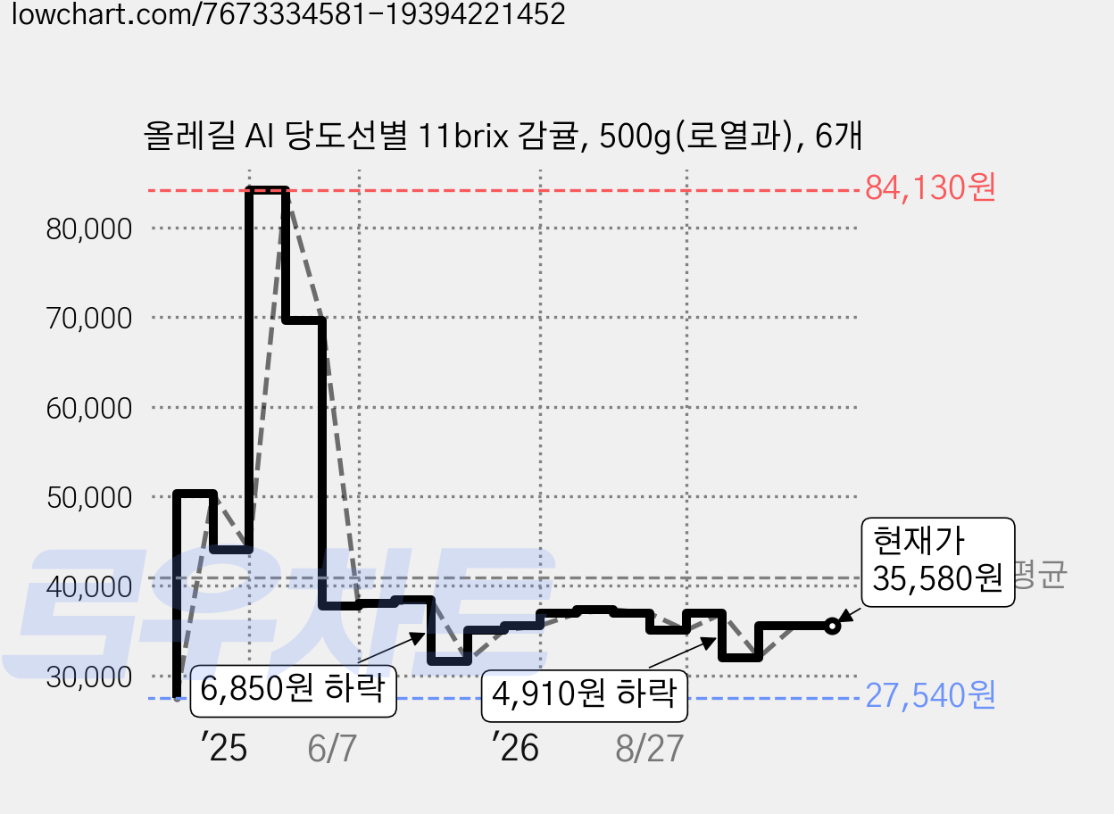 올레길 AI 당도선별 11brix 감귤, 500g(로열과), 6개 가격 변동 차트, 현재가 35,580원, 관측 최저가 27,540원