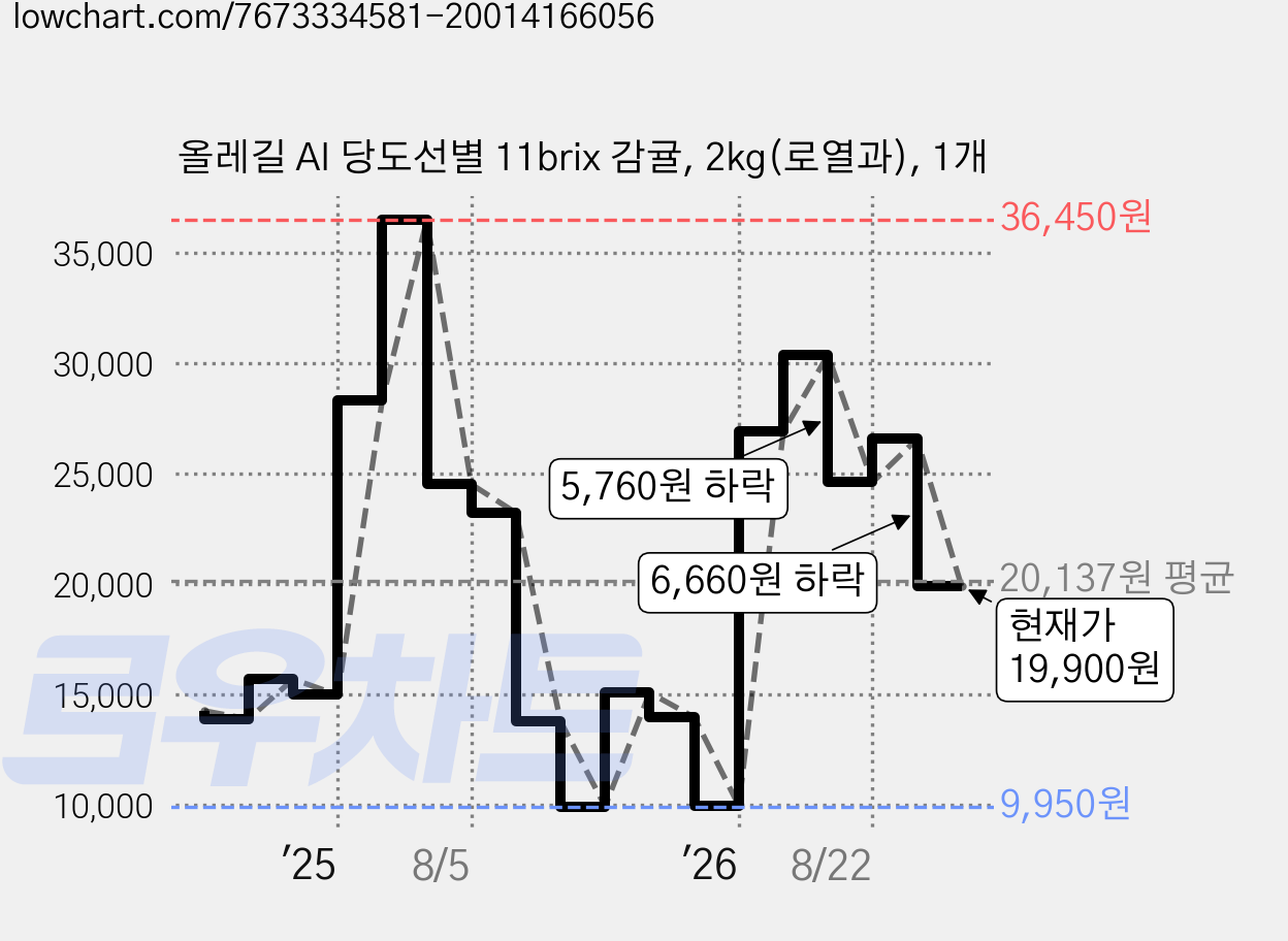 올레길 AI 당도선별 11brix 감귤, 2kg(로열과), 1개 가격 변동 차트, 현재가 19,900원, 관측 최저가 9,950원