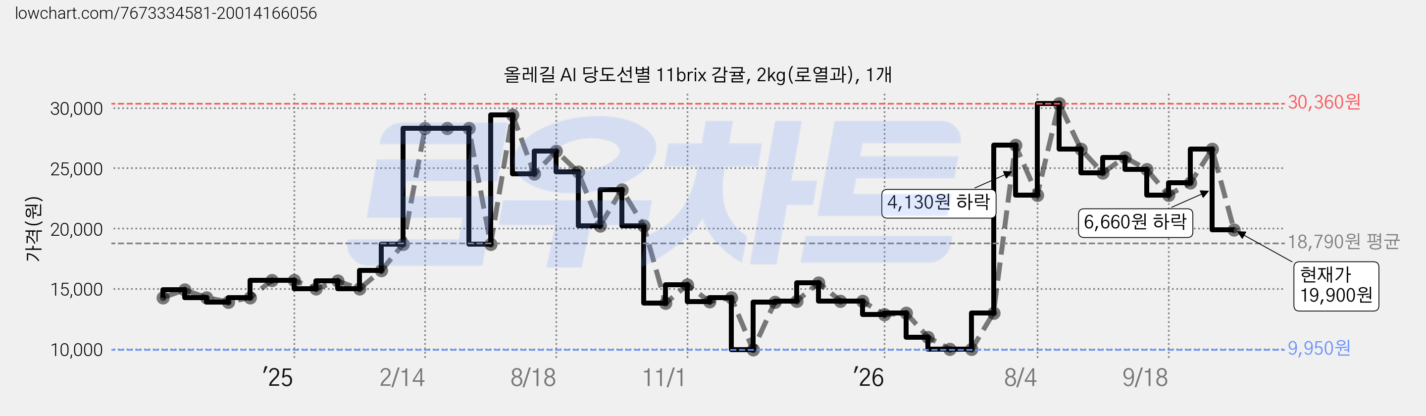 올레길 AI 당도선별 11brix 감귤, 2kg(로열과), 1개 가격 변동 차트, 현재가 19,900원, 관측 최저가 9,950원