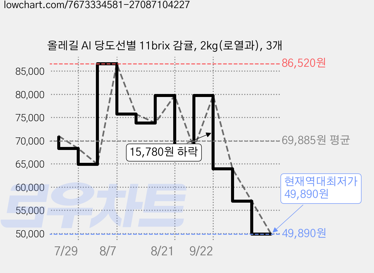 올레길 AI 당도선별 11brix 감귤, 2kg(로열과), 3개 가격 변동 차트, 현재가 49,890원, 역대최저가
