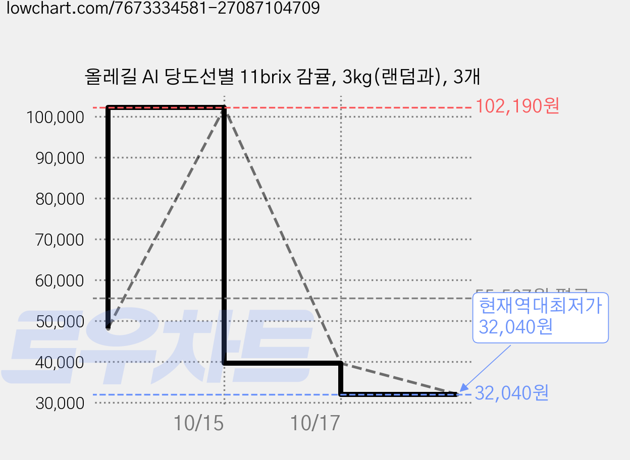 올레길 AI 당도선별 11brix 감귤, 3kg(랜덤과), 3개 가격 변동 차트, 현재가 32,040원, 역대최저가