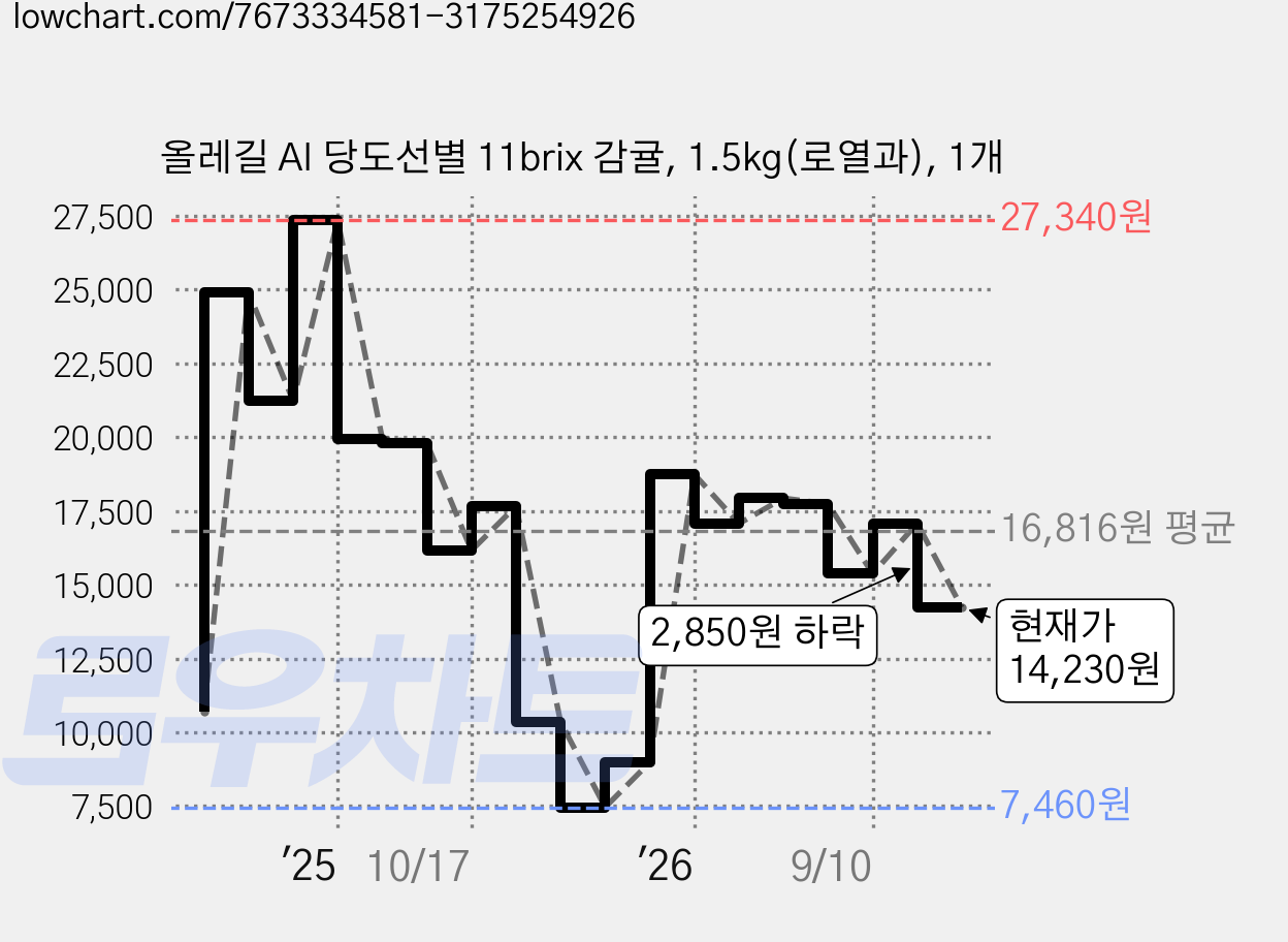 올레길 AI 당도선별 11brix 감귤, 1.5kg(로열과), 1개 가격 변동 차트, 현재가 14,230원, 관측 최저가 7,460원