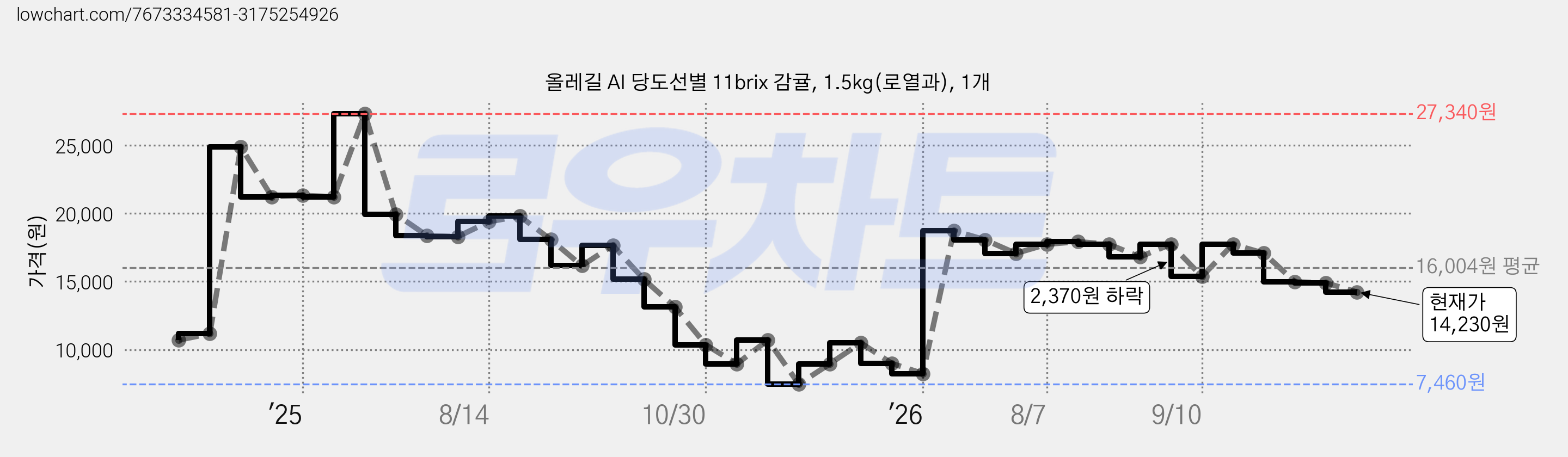 올레길 AI 당도선별 11brix 감귤, 1.5kg(로열과), 1개 가격 변동 차트, 현재가 14,230원, 관측 최저가 7,460원