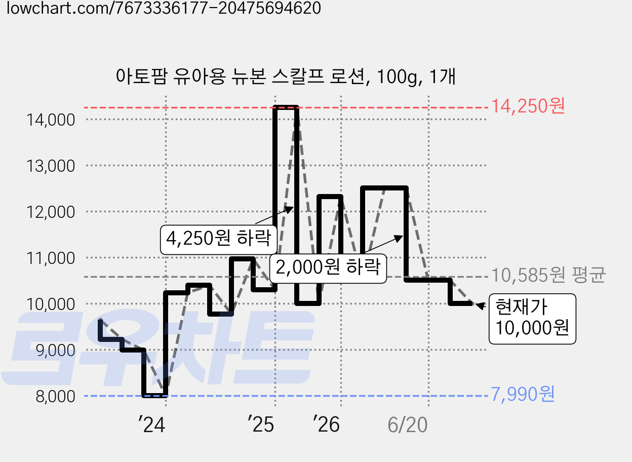 아토팜 유아용 뉴본 스칼프 로션, 100g, 1개 가격 변동 차트, 현재가 10,000원, 관측 최저가 7,930원
