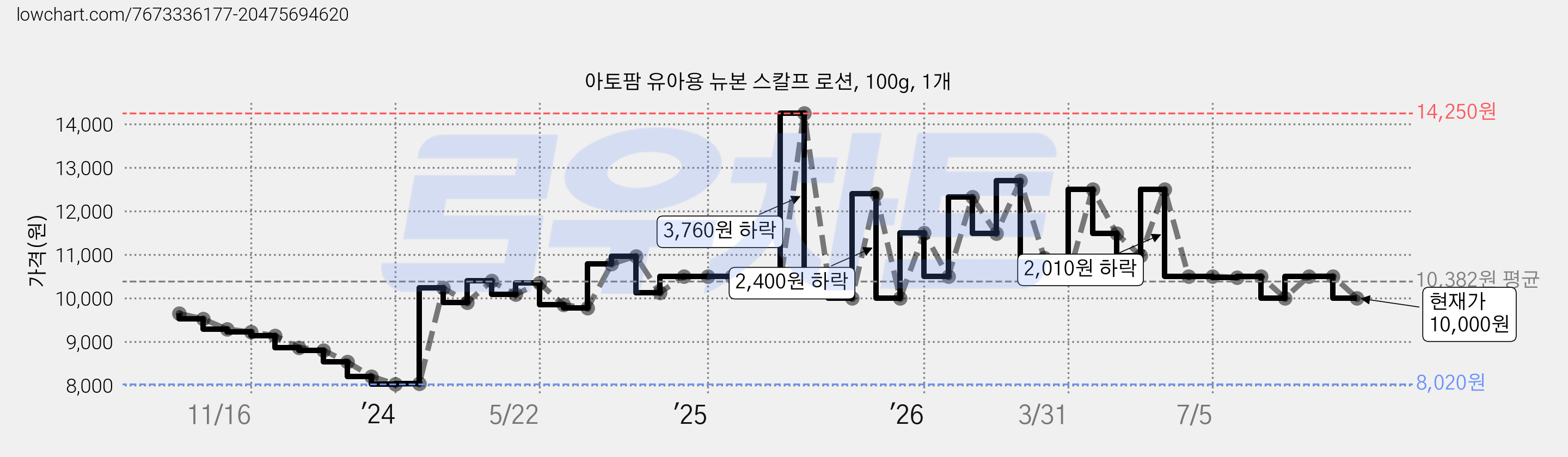 아토팜 유아용 뉴본 스칼프 로션, 100g, 1개 가격 변동 차트, 현재가 10,000원, 관측 최저가 7,930원