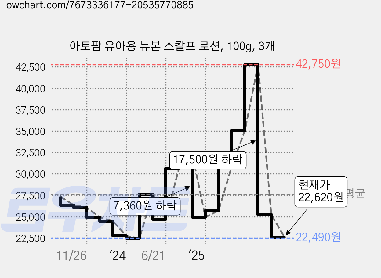 아토팜 유아용 뉴본 스칼프 로션, 100g, 3개 가격 변동 차트, 현재가 22,620원, 관측 최저가 22,490원