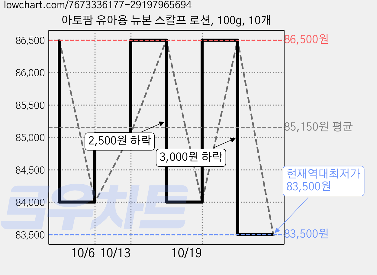 아토팜 유아용 뉴본 스칼프 로션, 100g, 10개 가격 변동 차트, 현재가 83,500원, 역대최저가