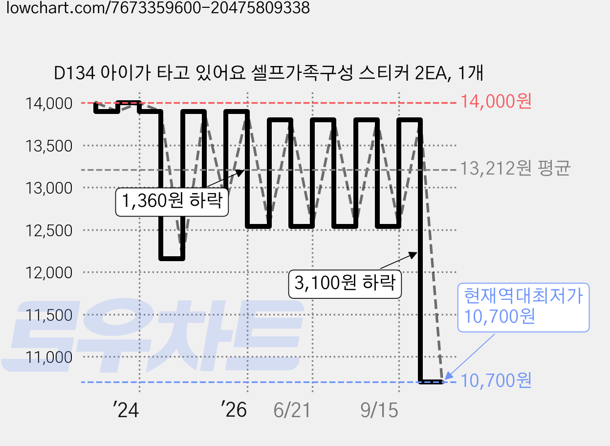D134 아이가 타고 있어요 셀프가족구성 스티커 2EA, 1개 가격 변동 차트, 현재가 10,700원, 역대최저가