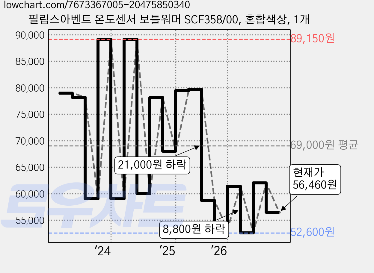 필립스아벤트 온도센서 보틀워머 SCF358/00, 혼합색상, 1개 가격 변동 차트, 현재가 56,460원, 관측 최저가 49,610원