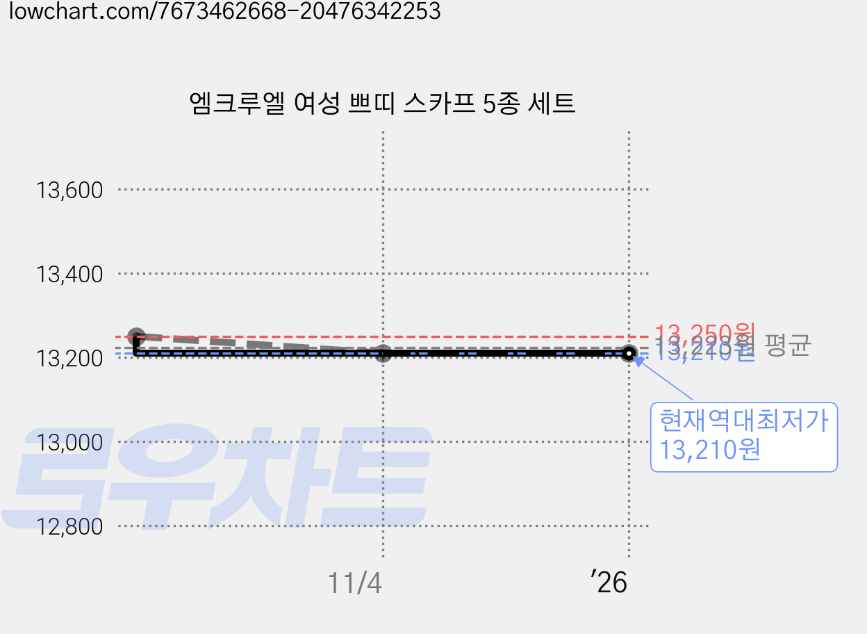 엠크루엘 여성 쁘띠 스카프 5종 세트 가격 변동 차트, 현재가 13,210원, 역대최저가