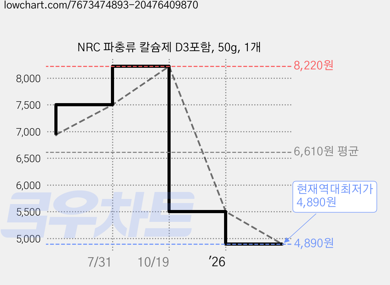NRC 파충류 칼슘제 D3포함, 50g, 1개 가격 변동 차트, 현재가 4,890원, 역대최저가