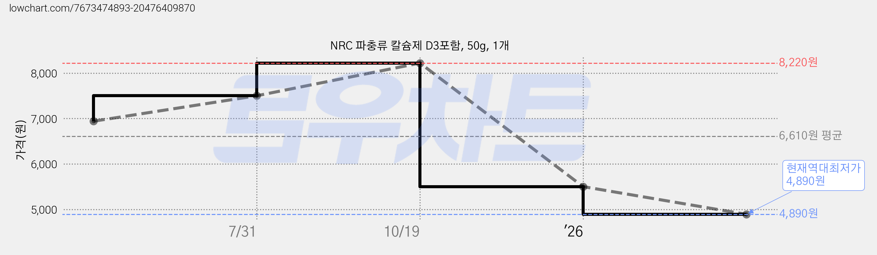 NRC 파충류 칼슘제 D3포함, 50g, 1개 가격 변동 차트, 현재가 4,890원, 역대최저가