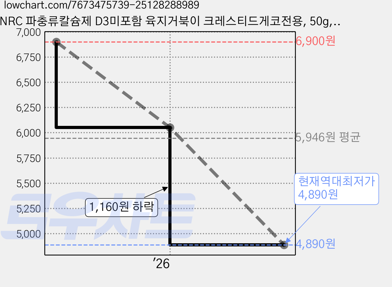 NRC 파충류칼슘제 D3미포함 육지거북이 크레스티드게코전용, 50g, 1개 가격 변동 차트, 현재가 4,890원, 역대최저가
