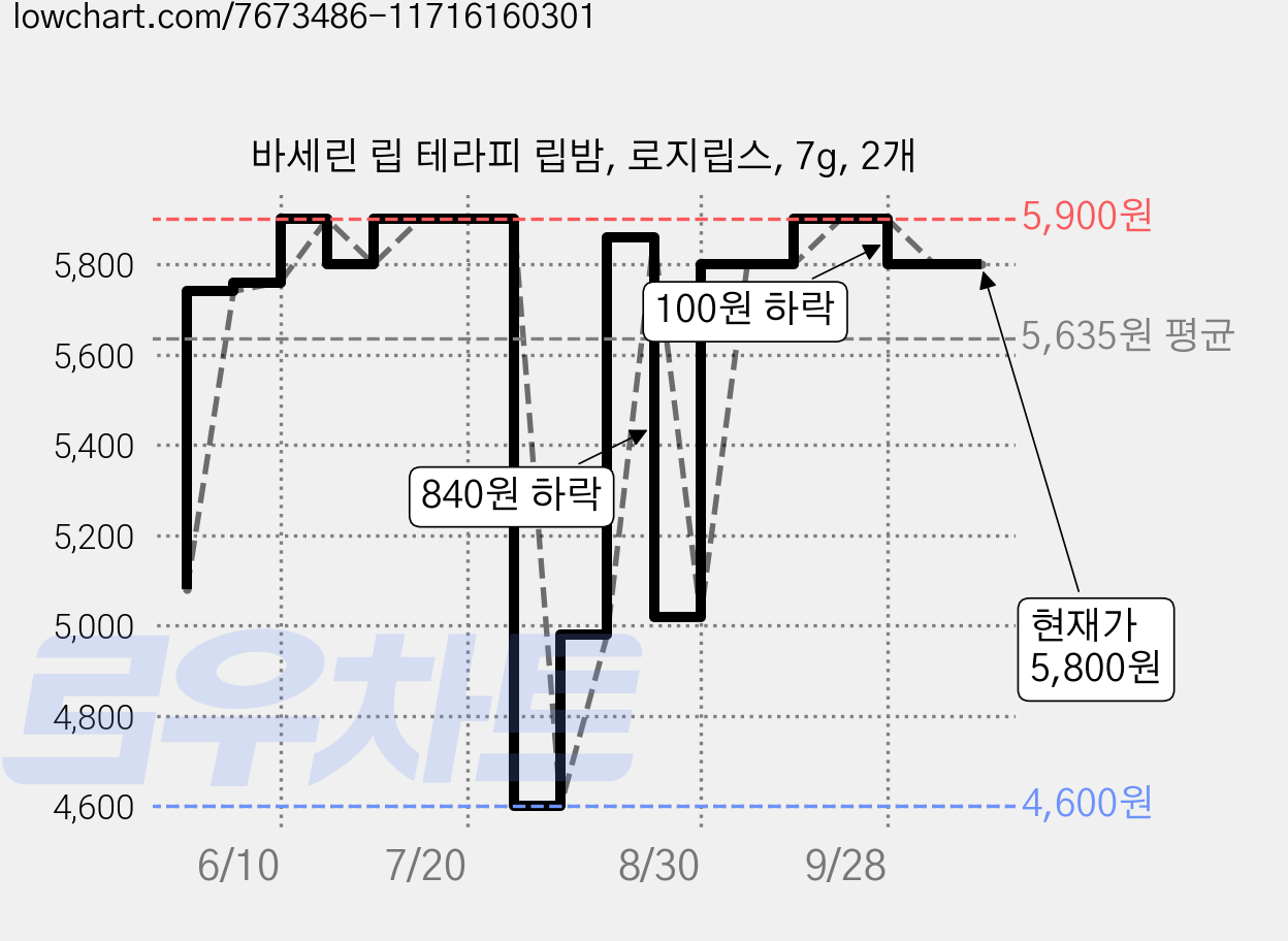 바세린 립 테라피 립밤, 로지립스, 7g, 2개 가격 변동 차트, 현재가 5,800원, 관측 최저가 4,600원