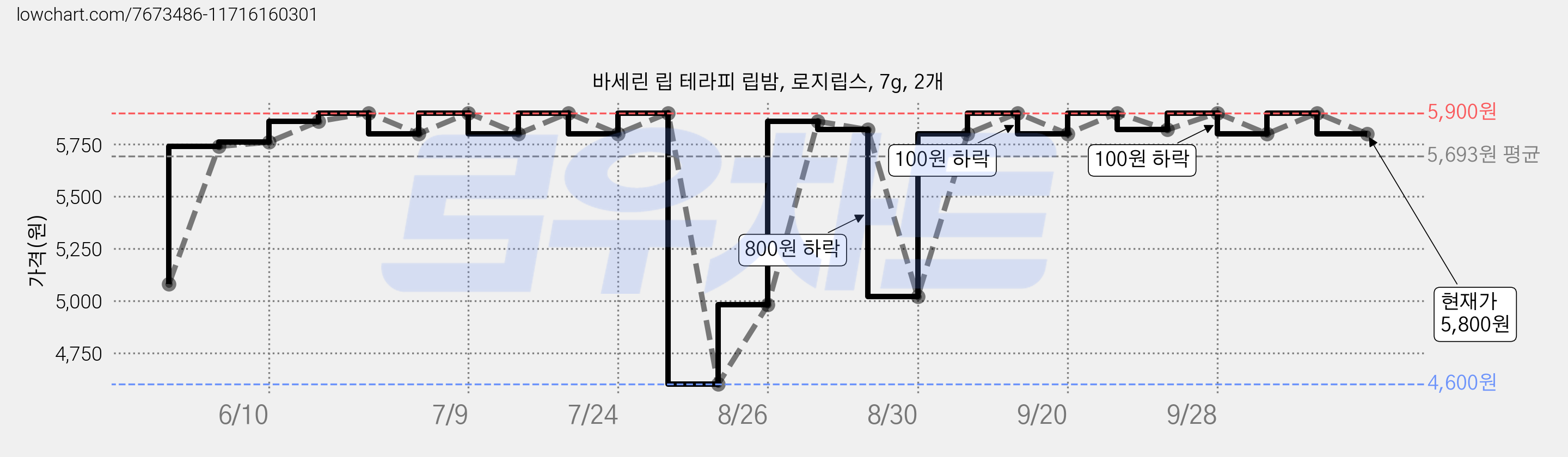 바세린 립 테라피 립밤, 로지립스, 7g, 2개 가격 변동 차트, 현재가 5,800원, 관측 최저가 4,600원