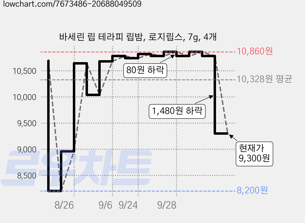 바세린 립 테라피 립밤, 로지립스, 7g, 4개 가격 변동 차트, 현재가 9,300원, 관측 최저가 8,200원