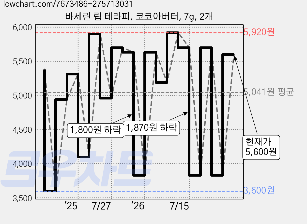 바세린 립 테라피, 코코아버터, 7g, 2개 가격 변동 차트, 현재가 5,600원, 관측 최저가 3,600원