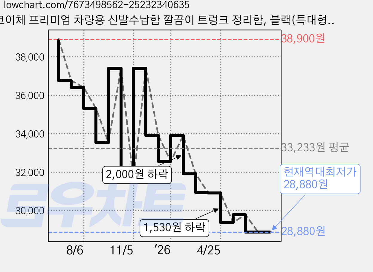 코이체 프리미엄 차량용 신발수납함 깔끔이 트렁크 정리함, 블랙(특대형110L) 가격 변동 차트, 현재가 28,880원, 역대최저가
