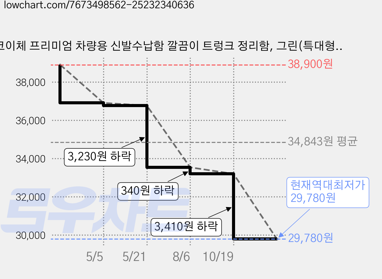 코이체 프리미엄 차량용 신발수납함 깔끔이 트렁크 정리함, 그린(특대형110L) 가격 변동 차트, 현재가 29,780원, 역대최저가