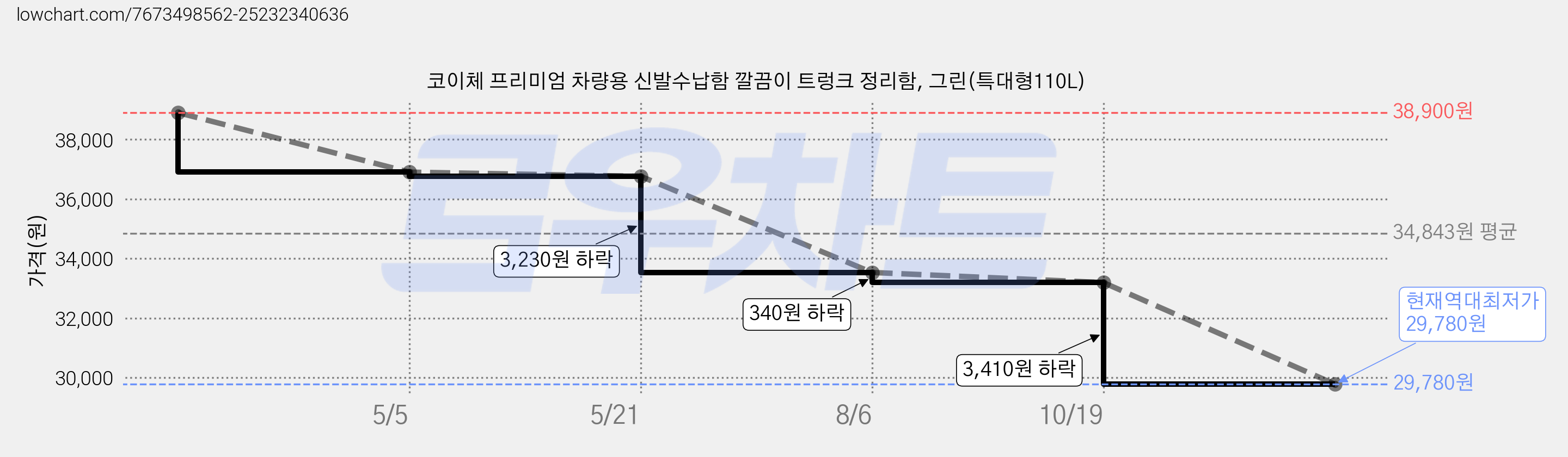 코이체 프리미엄 차량용 신발수납함 깔끔이 트렁크 정리함, 그린(특대형110L) 가격 변동 차트, 현재가 29,780원, 역대최저가