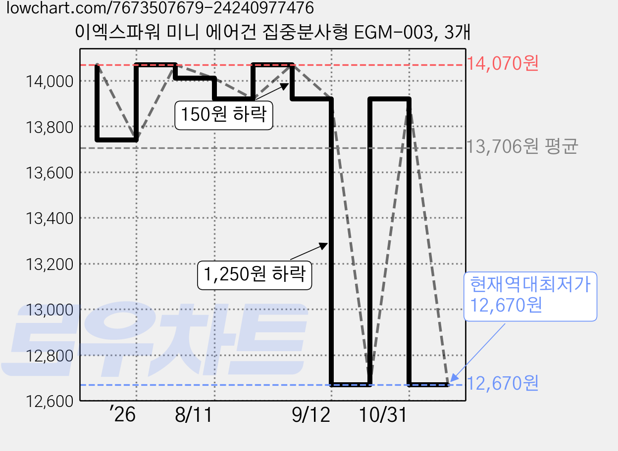 이엑스파워 미니 에어건 집중분사형 EGM-003, 3개 가격 변동 차트, 현재가 12,670원, 역대최저가