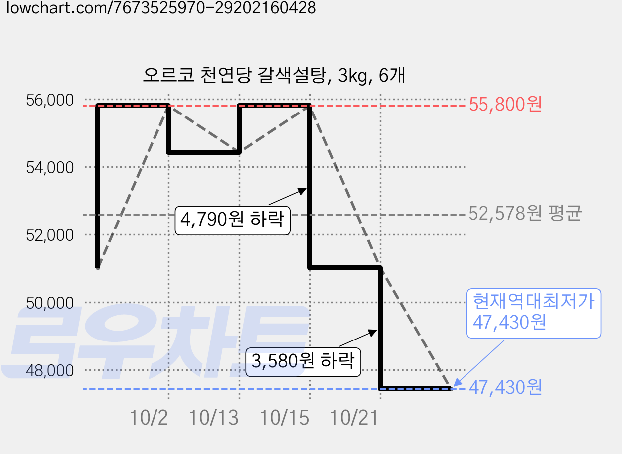 오르코 천연당 갈색설탕, 3kg, 6개 가격 변동 차트, 현재가 47,430원, 역대최저가