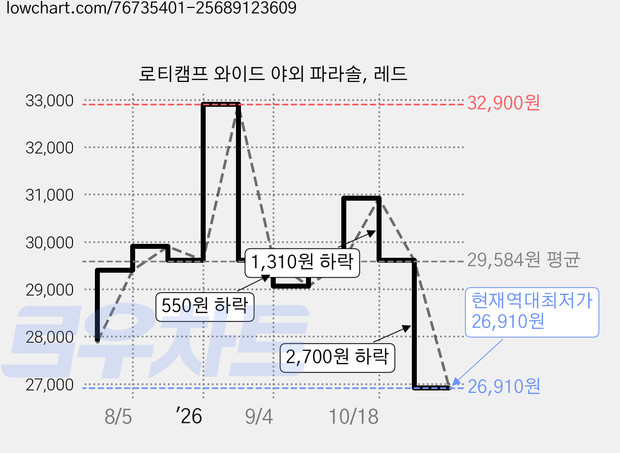 로티캠프 와이드 야외 파라솔, 레드 가격 변동 차트, 현재가 26,910원, 역대최저가