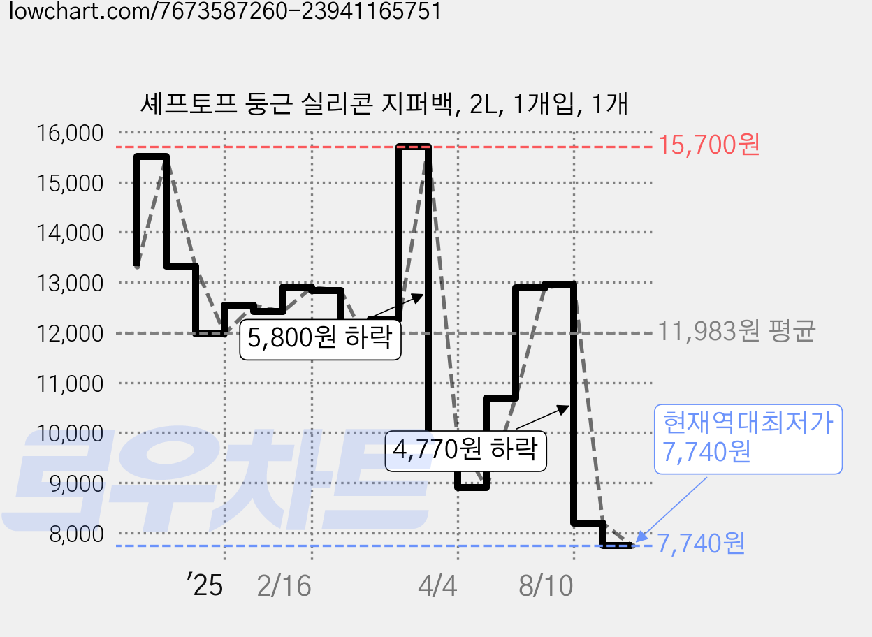 셰프토프 둥근 실리콘 지퍼백, 2L, 1개입, 1개 가격 변동 차트, 현재가 7,740원, 역대최저가