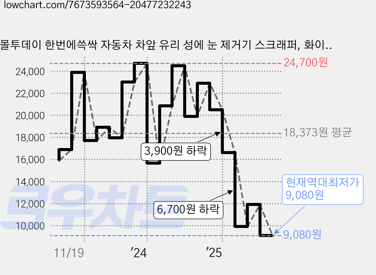 몰투데이 한번에쓱싹 자동차 차앞 유리 성에 눈 제거기 스크래퍼, 화이트, 1개 가격 변동 차트, 현재가 9,080원, 역대최저가