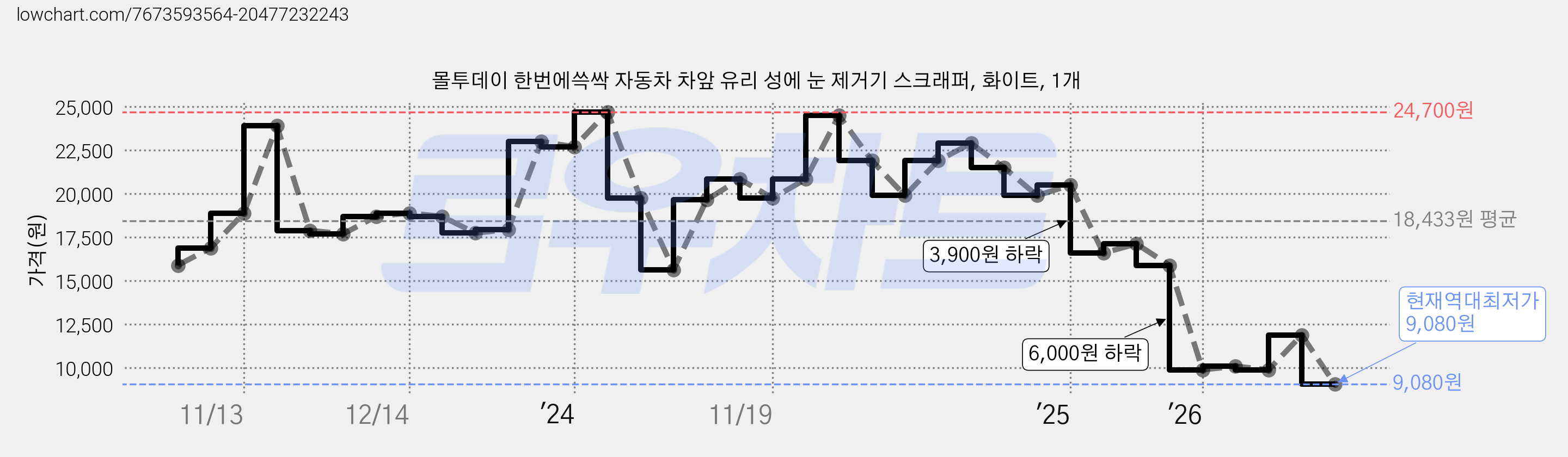몰투데이 한번에쓱싹 자동차 차앞 유리 성에 눈 제거기 스크래퍼, 화이트, 1개 가격 변동 차트, 현재가 9,080원, 역대최저가