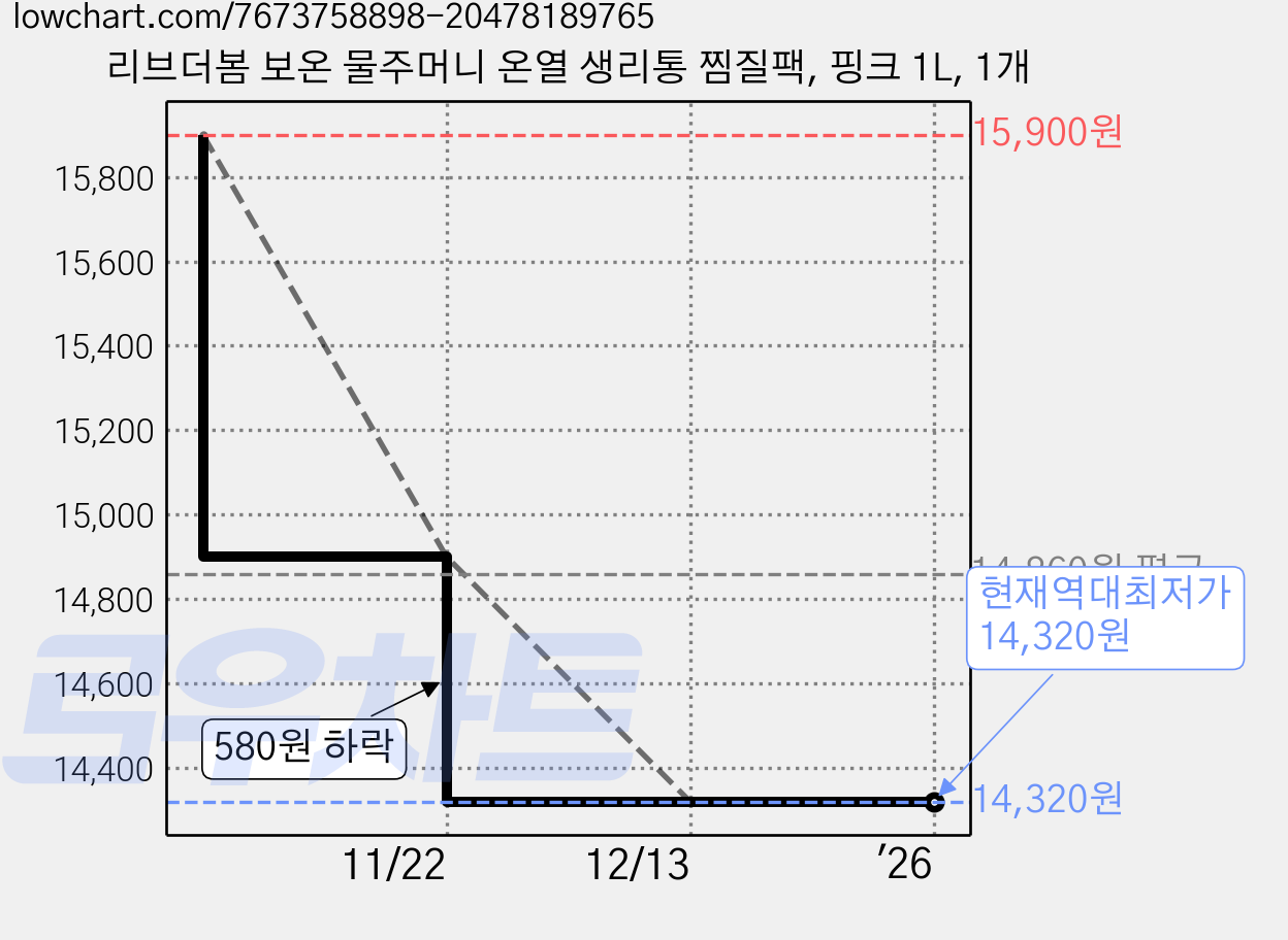 리브더봄 보온 물주머니 온열 생리통 찜질팩, 핑크 1L, 1개 가격 변동 차트, 현재가 14,320원, 역대최저가
