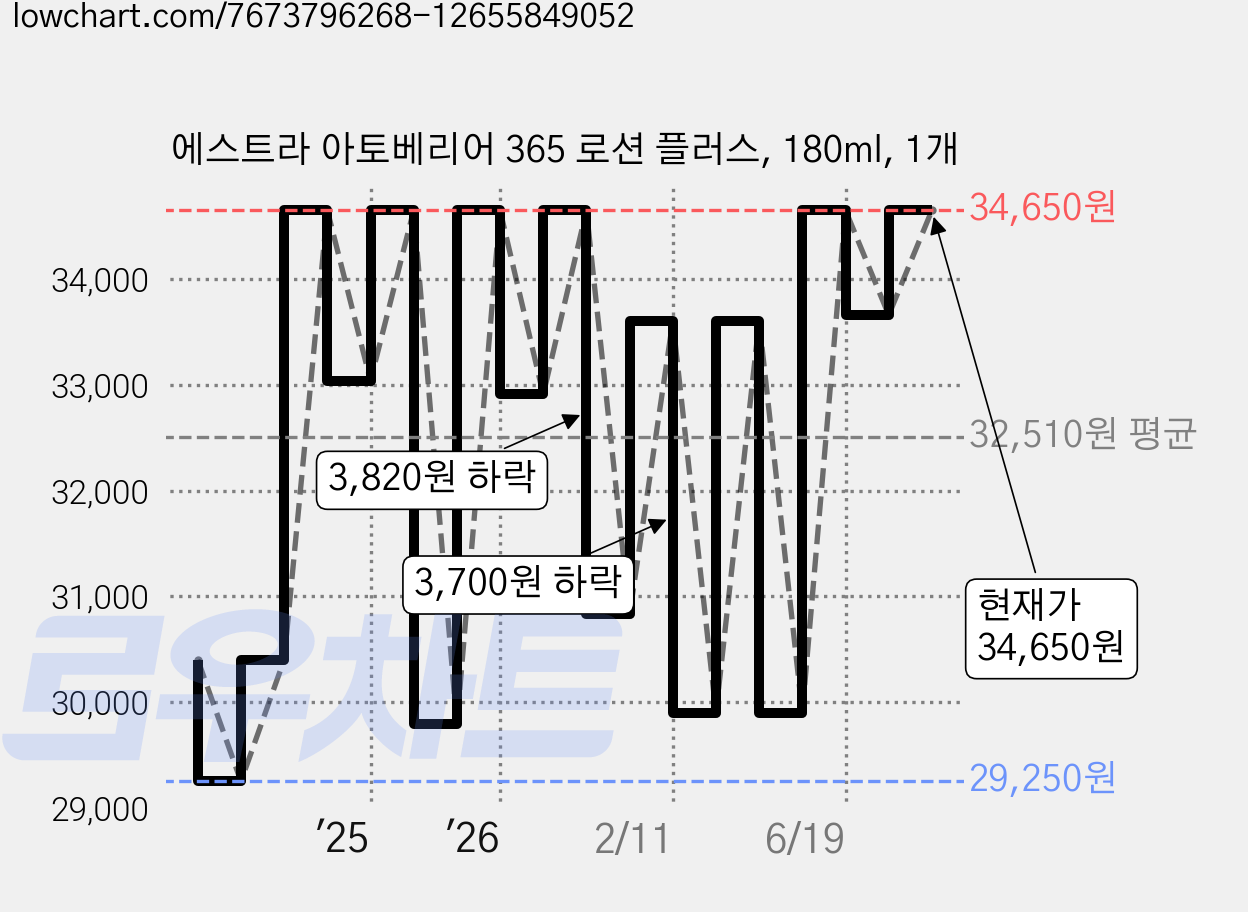 에스트라 아토베리어 365 로션 플러스, 180ml, 1개 가격 변동 차트, 현재가 34,650원, 관측 최저가 29,250원