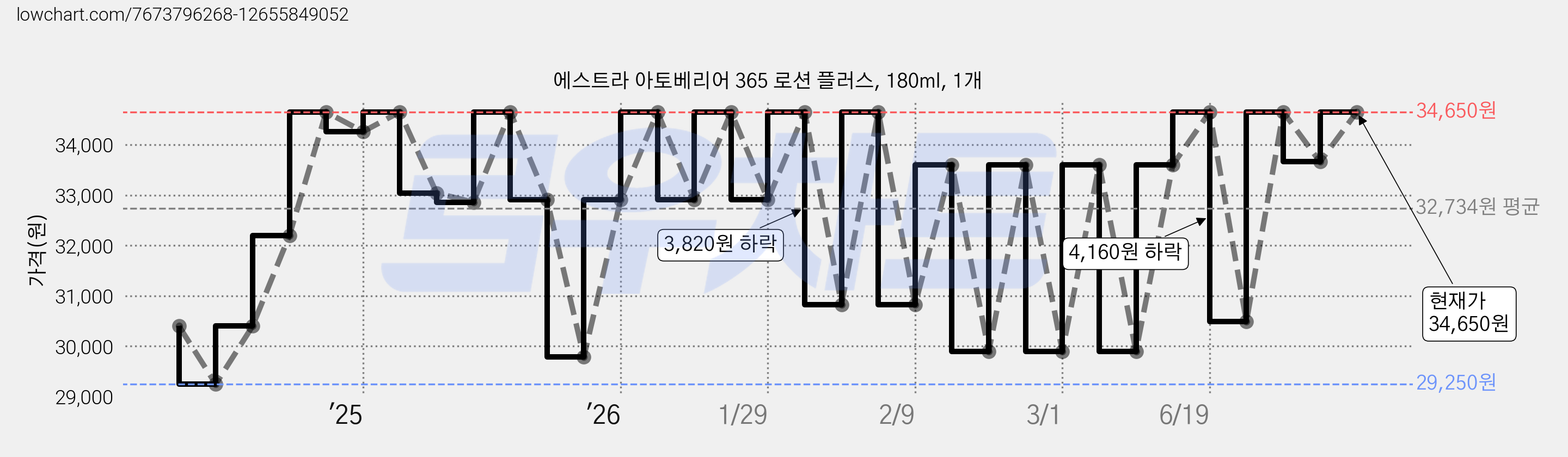 에스트라 아토베리어 365 로션 플러스, 180ml, 1개 가격 변동 차트, 현재가 34,650원, 관측 최저가 29,250원