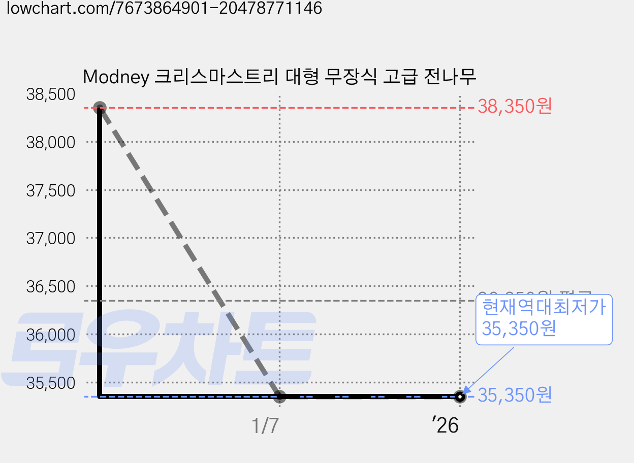 Modney 크리스마스트리 대형 무장식 고급 전나무 가격 변동 차트, 현재가 35,350원, 역대최저가