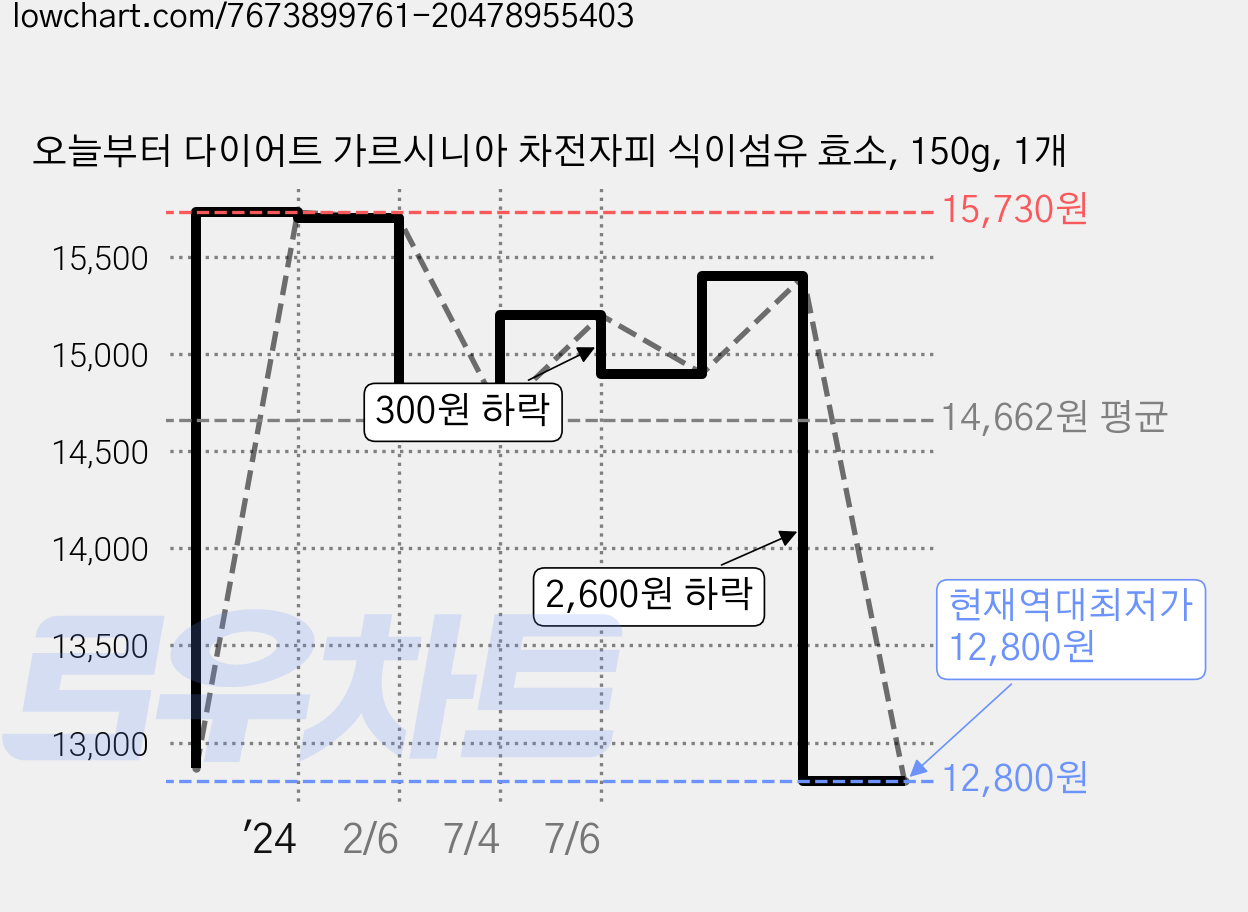 오늘부터 다이어트 가르시니아 차전자피 식이섬유 효소, 150g, 1개 가격 변동 차트, 현재가 12,800원, 역대최저가