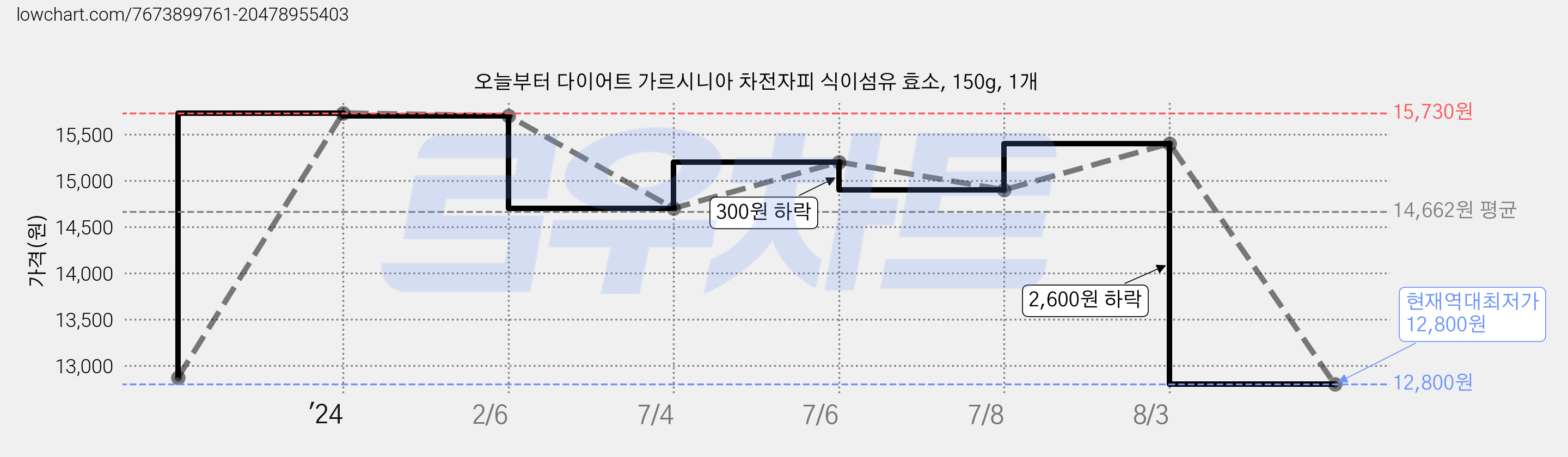 오늘부터 다이어트 가르시니아 차전자피 식이섬유 효소, 150g, 1개 가격 변동 차트, 현재가 12,800원, 역대최저가