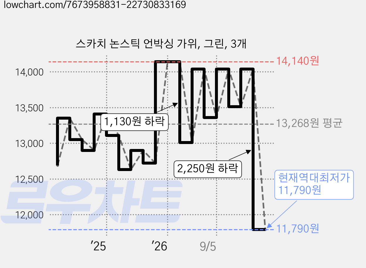 스카치 논스틱 언박싱 가위, 그린, 3개 가격 변동 차트, 현재가 11,790원, 역대최저가