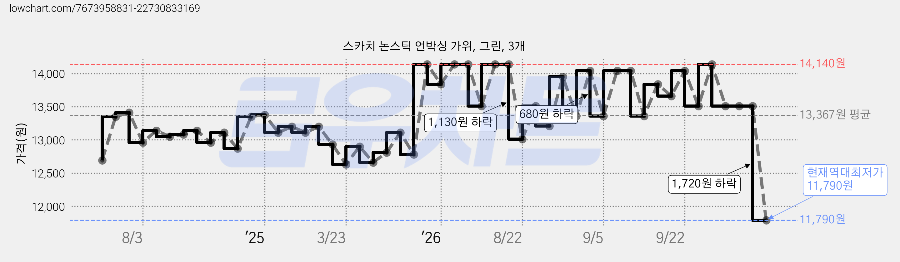 스카치 논스틱 언박싱 가위, 그린, 3개 가격 변동 차트, 현재가 11,790원, 역대최저가