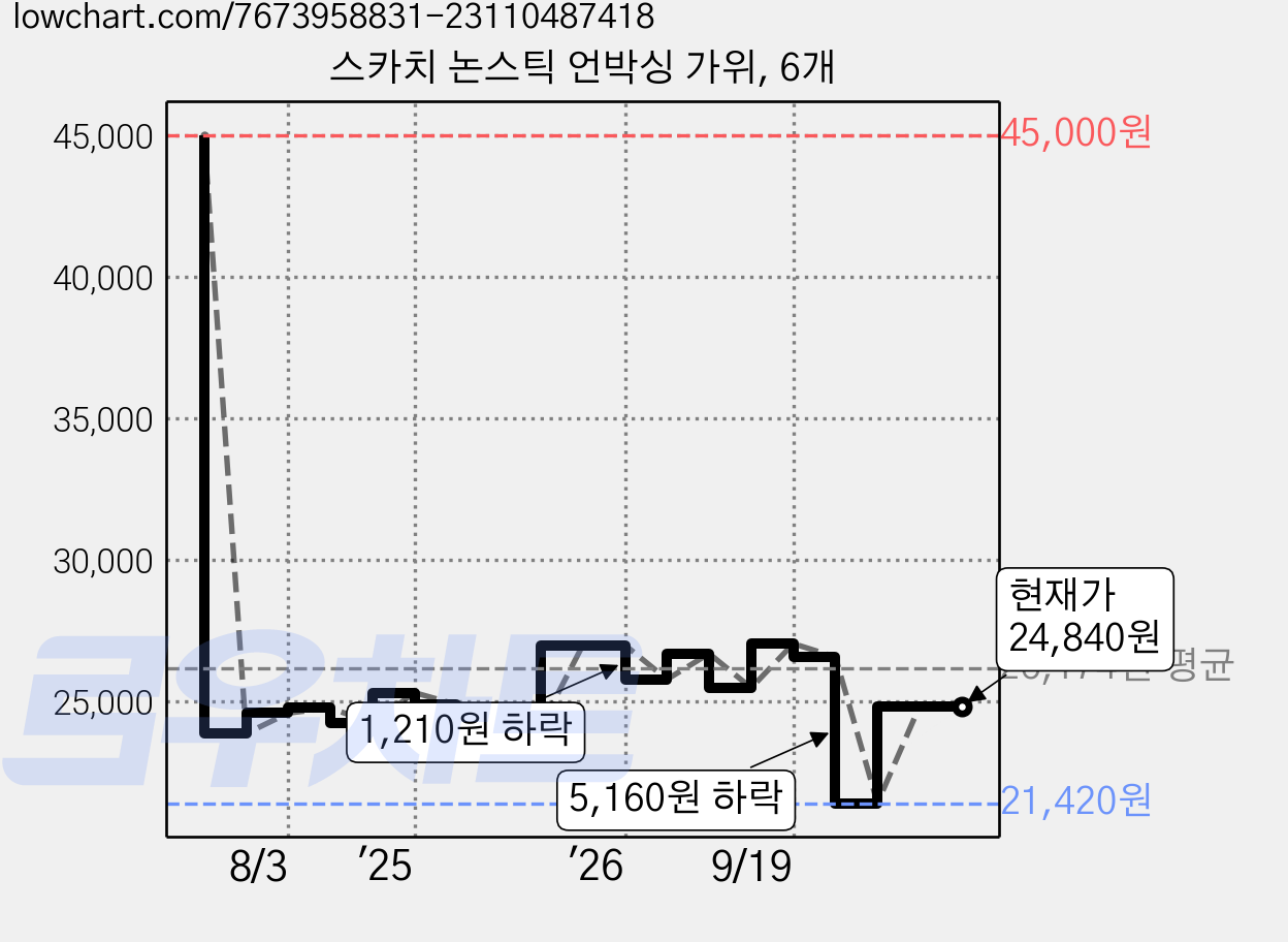 스카치 논스틱 언박싱 가위, 6개 가격 변동 차트, 현재가 24,840원, 관측 최저가 21,420원