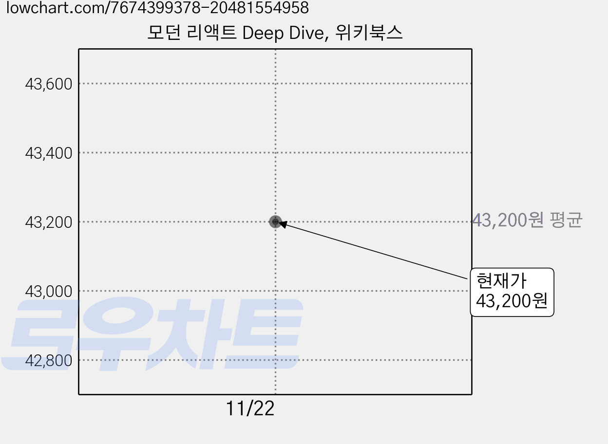 모던 리액트 Deep Dive, 위키북스 가격 변동 차트, 현재가 43,200원